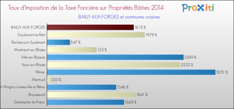 Taux d'imposition de la taxe foncière sur le bati 2014 pour BAILLY-AUX-FORGES et les communes proches Comparaison des taux d'imposition de la taxe foncière sur le bati 2014 pour BAILLY-AUX-FORGES et les communes voisines