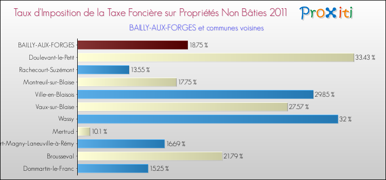 Taux d'imposition de la taxe foncière sur les immeubles et terrains non batis 2011 pour BAILLY-AUX-FORGES et les communes proches Comparaison des taux d'imposition de la taxe foncière sur les immeubles et terrains non batis 2011 pour BAILLY-AUX-FORGES et les communes voisines