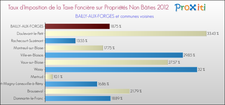 Taux d'imposition de la taxe foncière sur les immeubles et terrains non batis 2012 pour BAILLY-AUX-FORGES et les communes proches Comparaison des taux d'imposition de la taxe foncière sur les immeubles et terrains non batis 2012 pour BAILLY-AUX-FORGES et les communes voisines