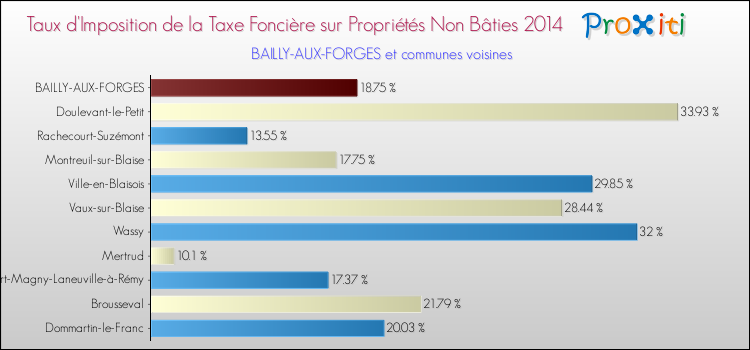 Taux d'imposition de la taxe foncière sur les immeubles et terrains non batis 2014 pour BAILLY-AUX-FORGES et les communes proches Comparaison des taux d'imposition de la taxe foncière sur les immeubles et terrains non batis 2014 pour BAILLY-AUX-FORGES et les communes voisines