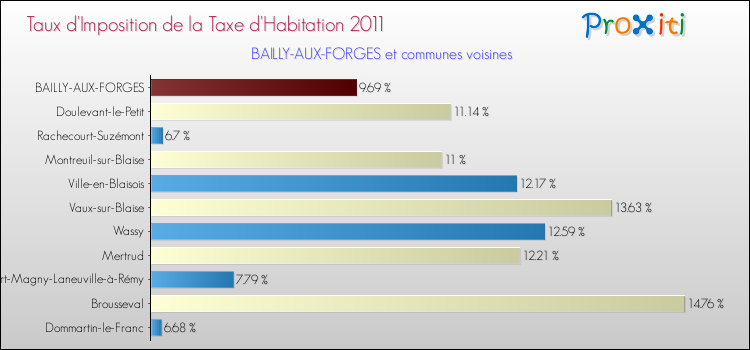 Taux d'imposition de la taxe d'habitation 2011 pour BAILLY-AUX-FORGES et les communes proches Comparaison des taux d'imposition de la taxe d'habitation 2011 pour BAILLY-AUX-FORGES et les communes voisines