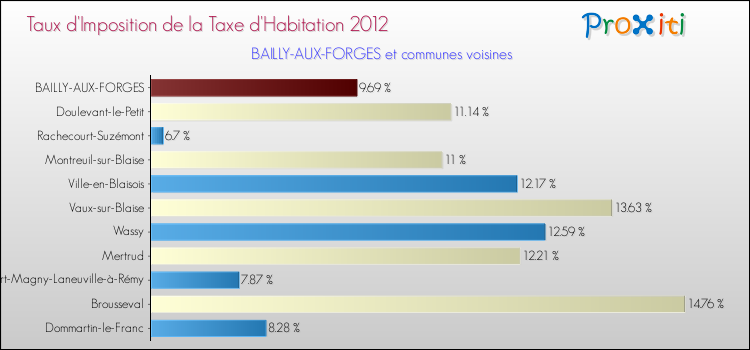Taux d'imposition de la taxe d'habitation 2012 pour BAILLY-AUX-FORGES et les communes proches Comparaison des taux d'imposition de la taxe d'habitation 2012 pour BAILLY-AUX-FORGES et les communes voisines