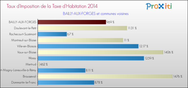 Taux d'imposition de la taxe d'habitation 2014 pour BAILLY-AUX-FORGES et les communes proches Comparaison des taux d'imposition de la taxe d'habitation 2014 pour BAILLY-AUX-FORGES et les communes voisines