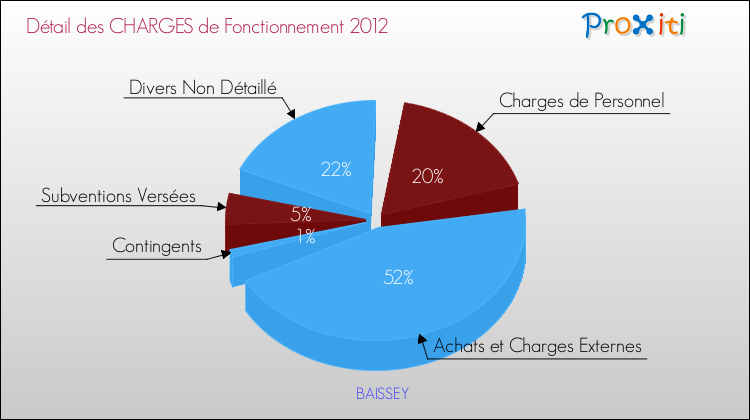 Décomposition des Charges de Fonctionnement 2012 de la commune de BAISSEY Charges de Fonctionnement 2012 pour la commune de BAISSEY