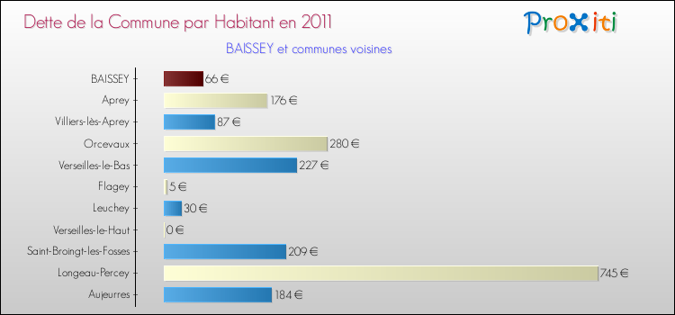 Dette par habitant de la commune en 2011 pour BAISSEY et les communes proches Comparaison de la dette par habitant de la commune en 2011 pour BAISSEY et les communes voisines