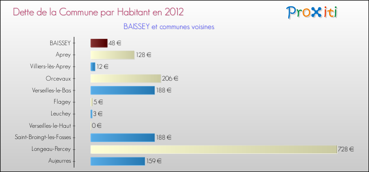 Dette par habitant de la commune en 2012 pour BAISSEY et les communes proches Comparaison de la dette par habitant de la commune en 2012 pour BAISSEY et les communes voisines