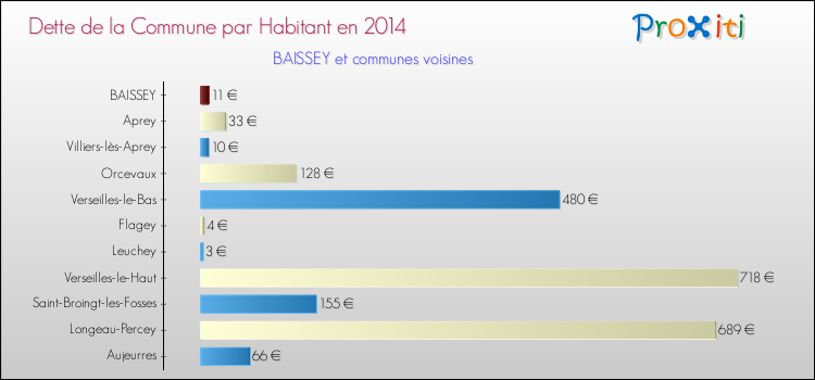 Dette par habitant de la commune en 2014 pour BAISSEY et les communes proches Comparaison de la dette par habitant de la commune en 2014 pour BAISSEY et les communes voisines