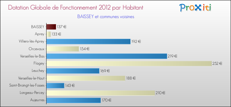 Montant des dotations globales de fonctionnement DGF par Habitant pour BAISSEY et les communes proches Comparaison des des dotations globales de fonctionnement DGF par habitant pour BAISSEY et les communes voisines