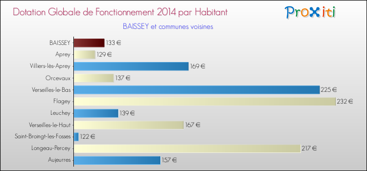 Montant des dotations globales de fonctionnement DGF par Habitant pour BAISSEY et les communes proches en 2014. Comparaison des des dotations globales de fonctionnement DGF par habitant pour BAISSEY et les communes voisines en 2014.