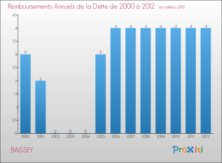 Evolution de l'annuité de la dette pour la commune de BAISSEY de 2000 à 2012 Annuités de la dette pour BAISSEY de 2000 à 2012