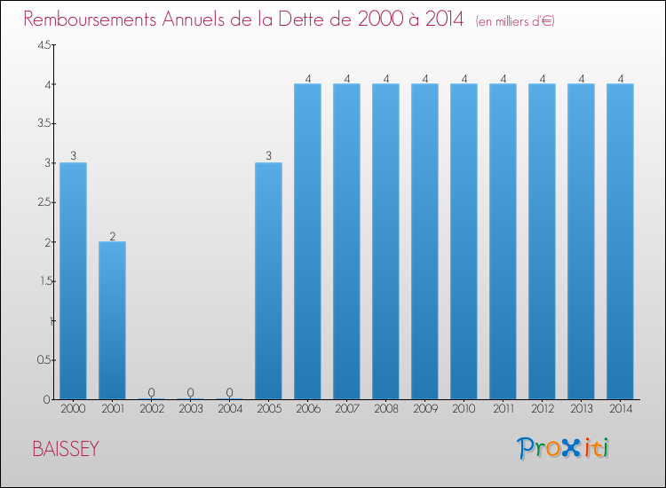 Evolution de l'annuité de la dette pour la commune de BAISSEY de 2000 à 2014 Annuités de la dette pour BAISSEY de 2000 à 2014