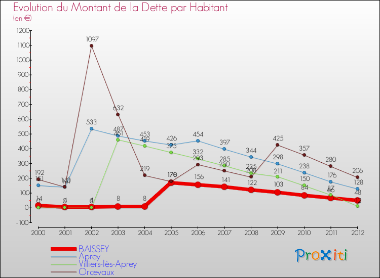 Evolution de la dette par habitant pour la commune de BAISSEY et les communes proches de 2000 à 2012 Comparaison de la dette par habitant pour BAISSEY et les communes voisines de 2000 à 2012