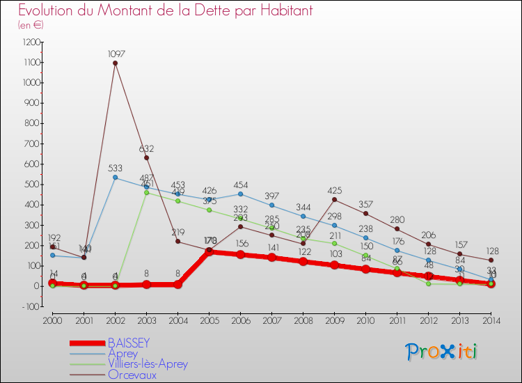 Evolution de la dette par habitant pour la commune de BAISSEY et les communes proches de 2000 à 2014 Comparaison de la dette par habitant pour BAISSEY et les communes voisines de 2000 à 2014