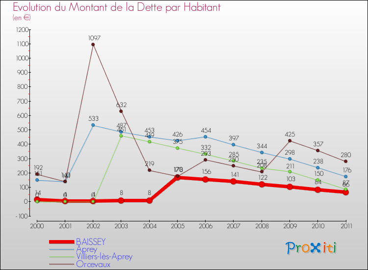 Evolution de la dette par habitant pour la commune de BAISSEY et les communes proches Comparaison de la dette par habitant pour BAISSEY et les communes voisines
