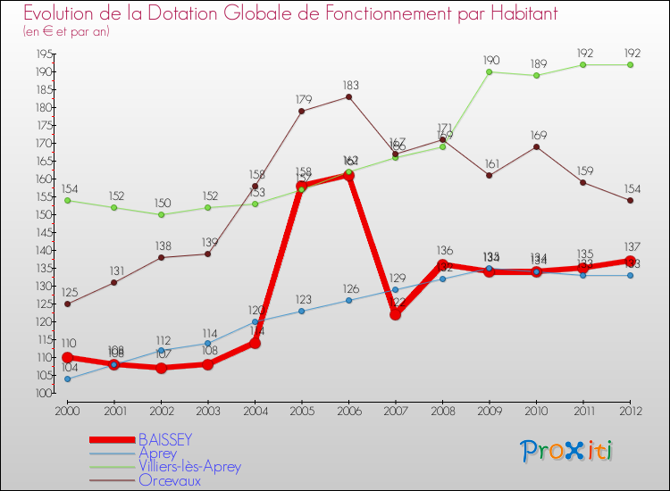 Evolution et montant de la dotation globale de fonctionnement par Habitant pour BAISSEY et les communes proches Comparaison des dotations globales de fonctionnement par habitant pour BAISSEY et les communes voisines