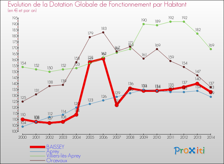 Evolution et montant de la dotation globale de fonctionnement par Habitant pour BAISSEY et les communes proches de 2000 à 2014. Comparaison des dotations globales de fonctionnement par habitant pour BAISSEY et les communes voisines de 2000 à 2014.