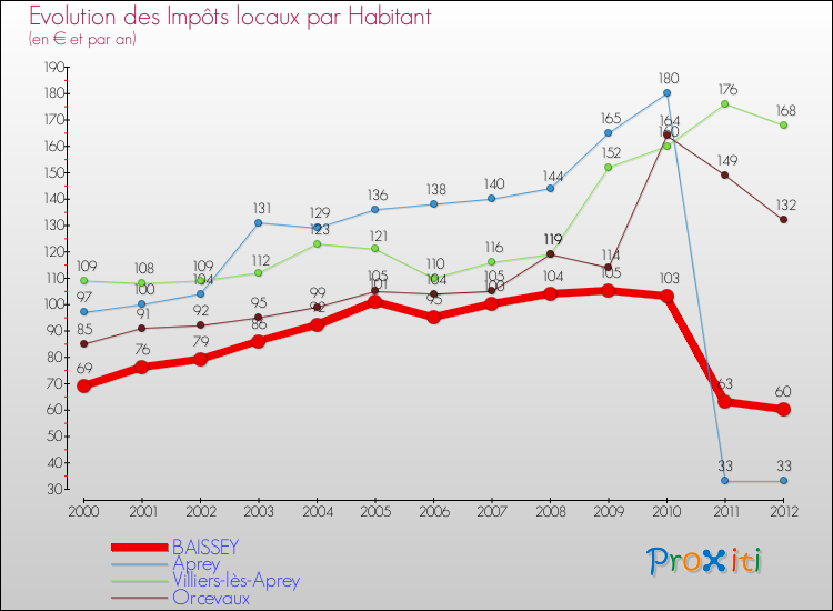 Evolution et montant des impôts locaux par Habitant pour BAISSEY et les communes proches Comparaison des impôts locaux par habitant pour BAISSEY et les communes voisines