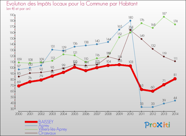 Evolution et montant des impôts locaux par Habitant pour BAISSEY et les communes proches de 2000 à 2014 Comparaison des impôts locaux par habitant pour BAISSEY et les communes voisines de 2000 à 2014