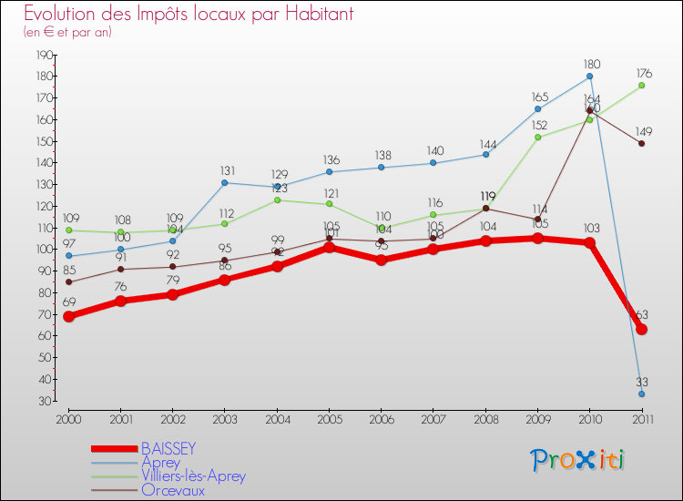Evolution et montant des impôts locaux par Habitant pour BAISSEY et les communes proches Comparaison des impôts locaux par habitant pour BAISSEY et les communes voisines