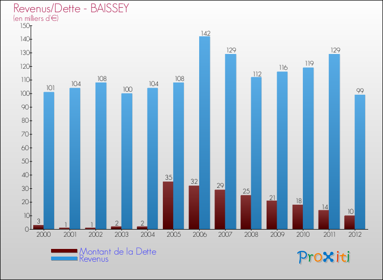 Evolution comparée de la dette et des revenus pour la commune de BAISSEY de 2000 à 2012 Comparaison de la dette et des revenus pour BAISSEY de 2000 à 2012