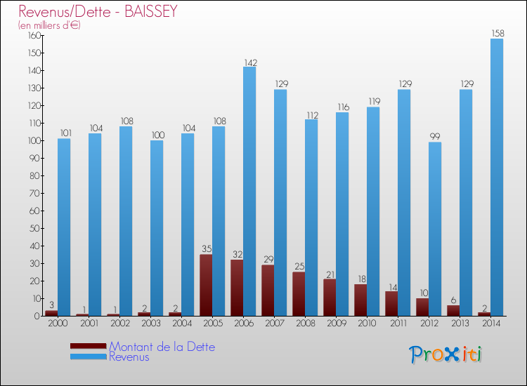Evolution comparée de la dette et des revenus pour la commune de BAISSEY de 2000 à 2014 Comparaison de la dette et des revenus pour BAISSEY de 2000 à 2014