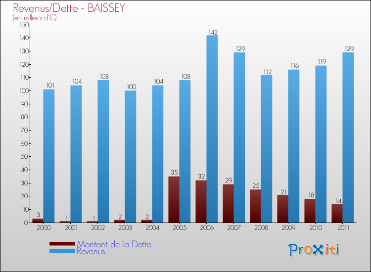 Evolution comparée de la dette et des revenus pour la commune de BAISSEY de 2000 à 2011 Comparaison de la dette et des revenus pour BAISSEY de 2000 à 2011