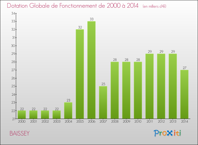 Evolution du montant de la Dotation Globale de Fonctionnement pour la commune de BAISSEY de 2000 à 2014 Evolution du montant de la Dotation Globale de Fonctionnement pour BAISSEY de 2000 à 2014