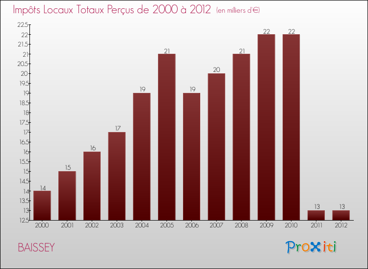 Evolution des Impôts Locaux pour la commune de BAISSEY de 2000 à 2012 Evolution des Impôts Locaux pour BAISSEY de 2000 à 2012