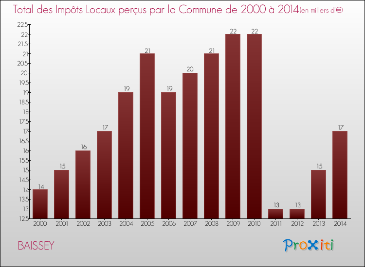 Evolution des Impôts Locaux pour la commune de BAISSEY de 2000 à 2014 Evolution des Impôts Locaux pour BAISSEY de 2000 à 2014