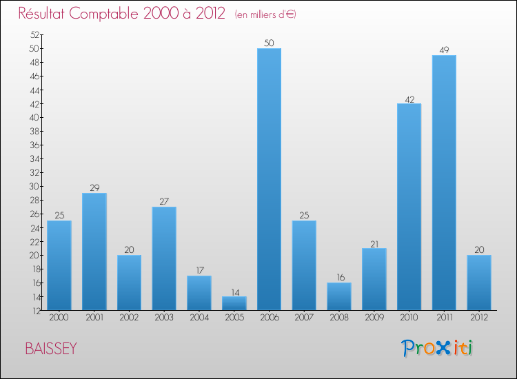 Evolution du résultat comptable pour la commune de BAISSEY de 2000 à 2012 Evolution du résultat comptable pour BAISSEY de 2000 à 2012