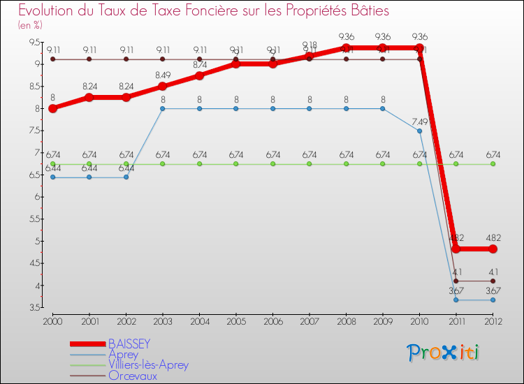 Evolution du taux de la taxe foncière sur le bati pour BAISSEY et les communes proches de 2000 à 2012 Comparaison des taux de taxe foncière sur le bati pour BAISSEY et les communes voisines de 2000 à 2012
