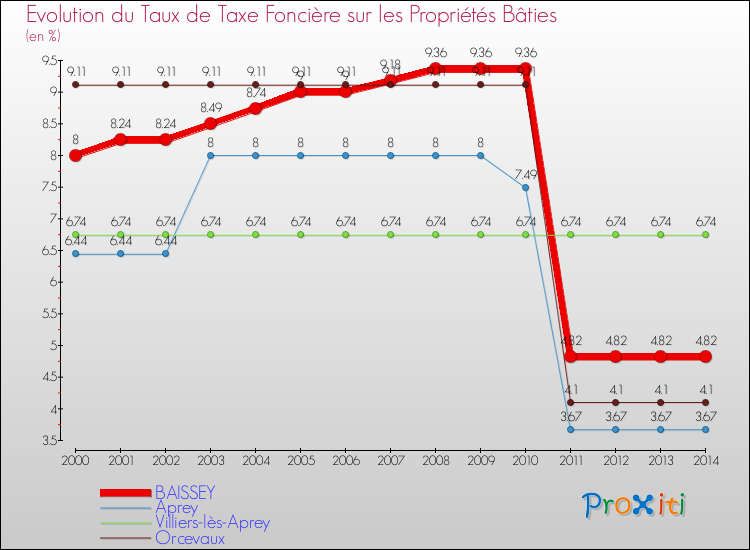 Evolution du taux de la taxe foncière sur le bati pour BAISSEY et les communes proches de 2000 à 2014 Comparaison des taux de taxe foncière sur le bati pour BAISSEY et les communes voisines de 2000 à 2014