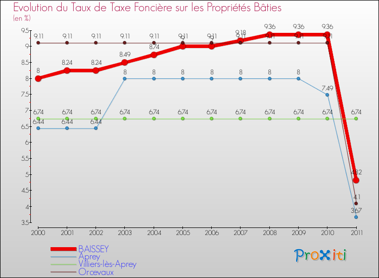 Evolution du taux de la taxe foncière sur le bati pour BAISSEY et les communes proches Comparaison des taux de taxe foncière sur le bati pour BAISSEY et les communes voisines