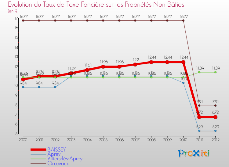 Evolution du taux de la taxe foncière sur les immeubles et terrains non batis pour BAISSEY et les communes proches de 2000 à 2012 Comparaison des taux de la taxe foncière sur les immeubles et terrains non batis pour BAISSEY et les communes voisines de 2000 à 2012