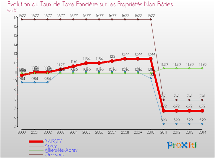 Evolution du taux de la taxe foncière sur les immeubles et terrains non batis pour BAISSEY et les communes proches de 2000 à 2014 Comparaison des taux de la taxe foncière sur les immeubles et terrains non batis pour BAISSEY et les communes voisines de 2000 à 2014