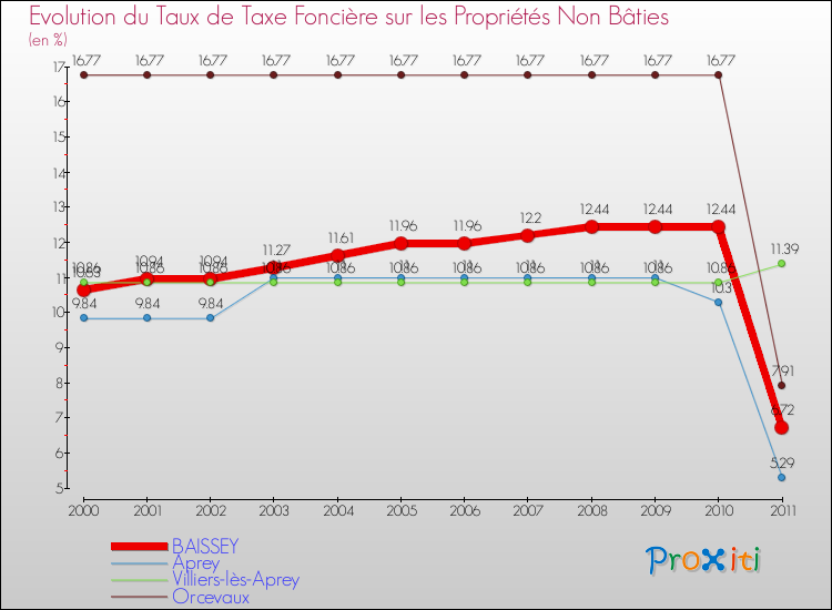 Evolution du taux de la taxe foncière sur les immeubles et terrains non batis pour BAISSEY et les communes proches Comparaison des taux de la taxe foncière sur les immeubles et terrains non batis pour BAISSEY et les communes voisines