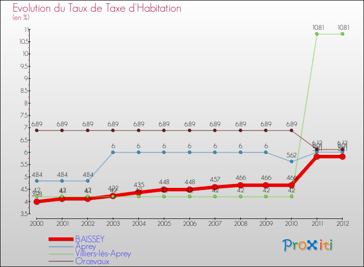 Evolution du taux de la taxe d'habitation pour BAISSEY et les communes proches Comparaison des taux de la taxe d'habitation pour BAISSEY et les communes voisines