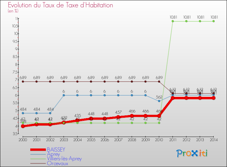 Evolution du taux de la taxe d'habitation pour BAISSEY et les communes proches de 2000 à 2014 Comparaison des taux de la taxe d'habitation pour BAISSEY et les communes voisines de 2000 à 2014