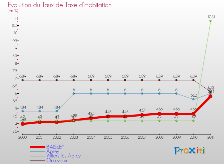 Evolution du taux de la taxe d'habitation pour BAISSEY et les communes proches Comparaison des taux de la taxe d'habitation pour BAISSEY et les communes voisines