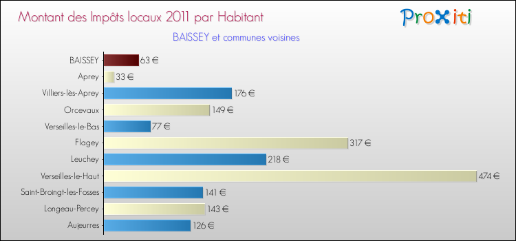Montant des impôts locaux par Habitant pour BAISSEY et les communes proches Comparaison des impôts locaux par habitant pour BAISSEY et les communes voisines