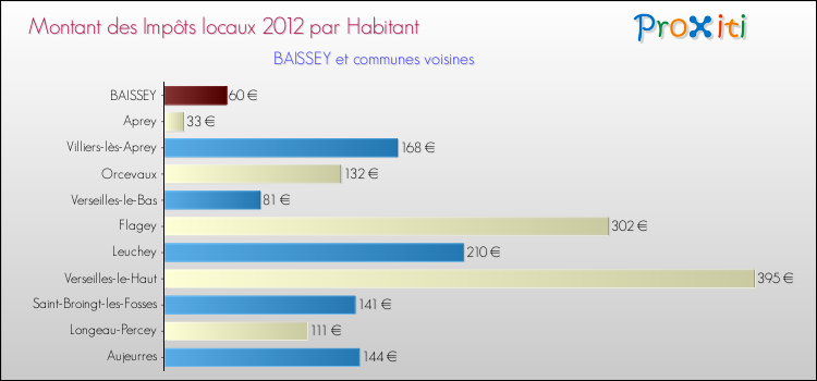 Montant des impôts locaux par Habitant pour BAISSEY et les communes proches Comparaison des impôts locaux par habitant pour BAISSEY et les communes voisines
