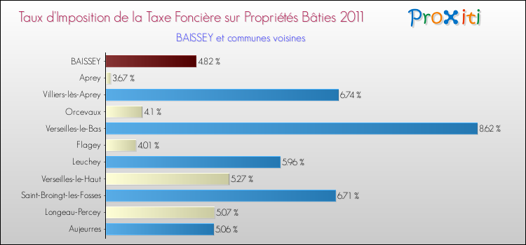Taux d'imposition de la taxe foncière sur le bati 2011 pour BAISSEY et les communes proches Comparaison des taux d'imposition de la taxe foncière sur le bati 2011 pour BAISSEY et les communes voisines