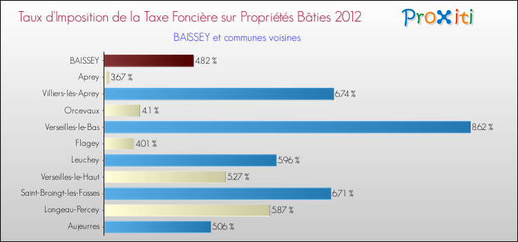 Taux d'imposition de la taxe foncière sur le bati 2012 pour BAISSEY et les communes proches Comparaison des taux d'imposition de la taxe foncière sur le bati 2012 pour BAISSEY et les communes voisines