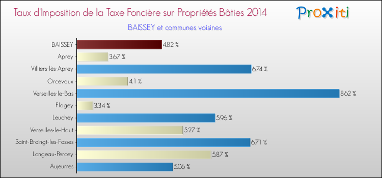 Taux d'imposition de la taxe foncière sur le bati 2014 pour BAISSEY et les communes proches Comparaison des taux d'imposition de la taxe foncière sur le bati 2014 pour BAISSEY et les communes voisines