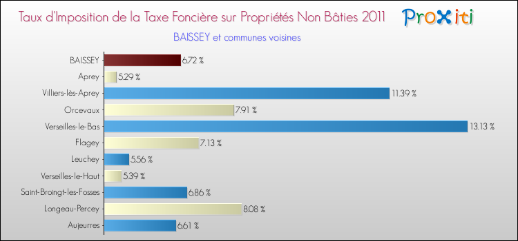 Taux d'imposition de la taxe foncière sur les immeubles et terrains non batis 2011 pour BAISSEY et les communes proches Comparaison des taux d'imposition de la taxe foncière sur les immeubles et terrains non batis 2011 pour BAISSEY et les communes voisines