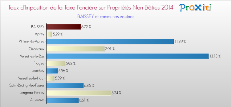 Taux d'imposition de la taxe foncière sur les immeubles et terrains non batis 2014 pour BAISSEY et les communes proches Comparaison des taux d'imposition de la taxe foncière sur les immeubles et terrains non batis 2014 pour BAISSEY et les communes voisines