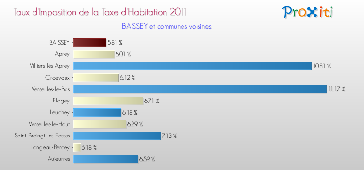 Taux d'imposition de la taxe d'habitation 2011 pour BAISSEY et les communes proches Comparaison des taux d'imposition de la taxe d'habitation 2011 pour BAISSEY et les communes voisines