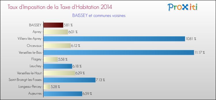 Taux d'imposition de la taxe d'habitation 2014 pour BAISSEY et les communes proches Comparaison des taux d'imposition de la taxe d'habitation 2014 pour BAISSEY et les communes voisines