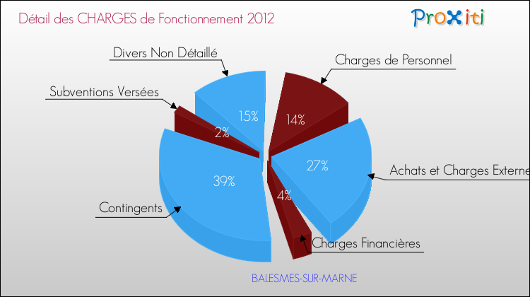 Décomposition des Charges de Fonctionnement 2012 de la commune de BALESMES-SUR-MARNE Charges de Fonctionnement 2012 pour la commune de BALESMES-SUR-MARNE