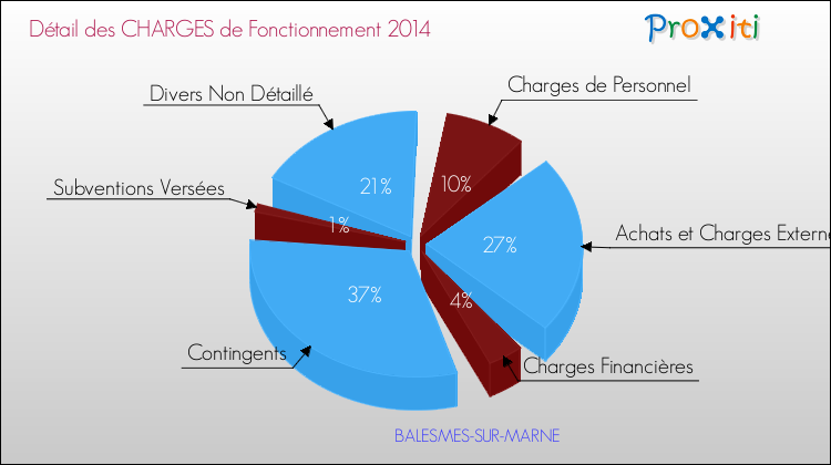 Décomposition des Charges de Fonctionnement 2014 de la commune de BALESMES-SUR-MARNE Charges de Fonctionnement 2014 pour la commune de BALESMES-SUR-MARNE